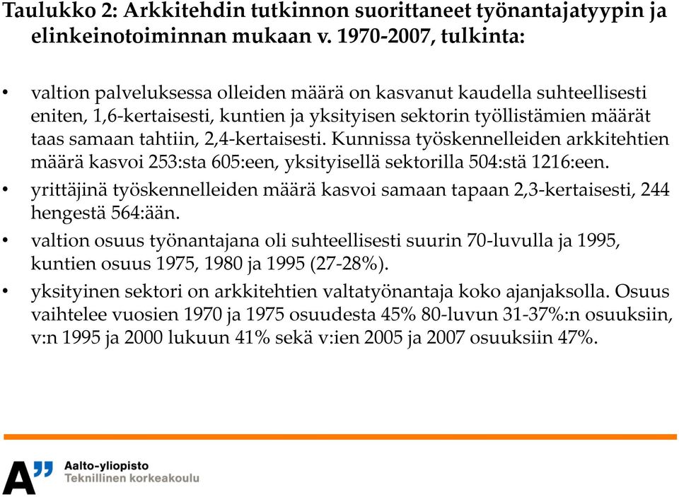 2,4-kertaisesti. Kunnissa työskennelleiden arkkitehtien määrä kasvoi 253:sta 605:een, yksityisellä sektorilla 504:stä 1216:een.