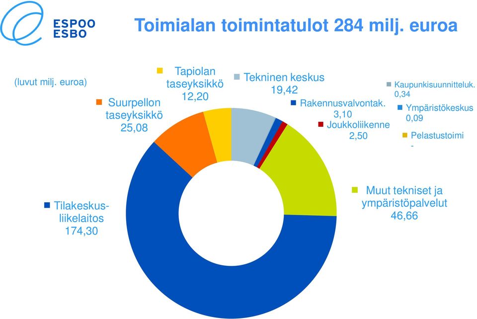 19,42 Rakennusvalvontak. 3,10 Joukkoliikenne Kaupunkisuunnitteluk.