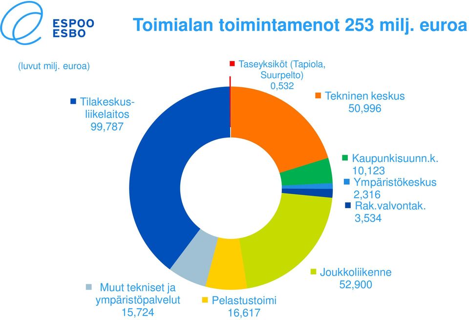 Tekninen keskus 50,996 Kaupunkisuunn.k. 10,123 Ympäristökeskus 2,316 Rak.