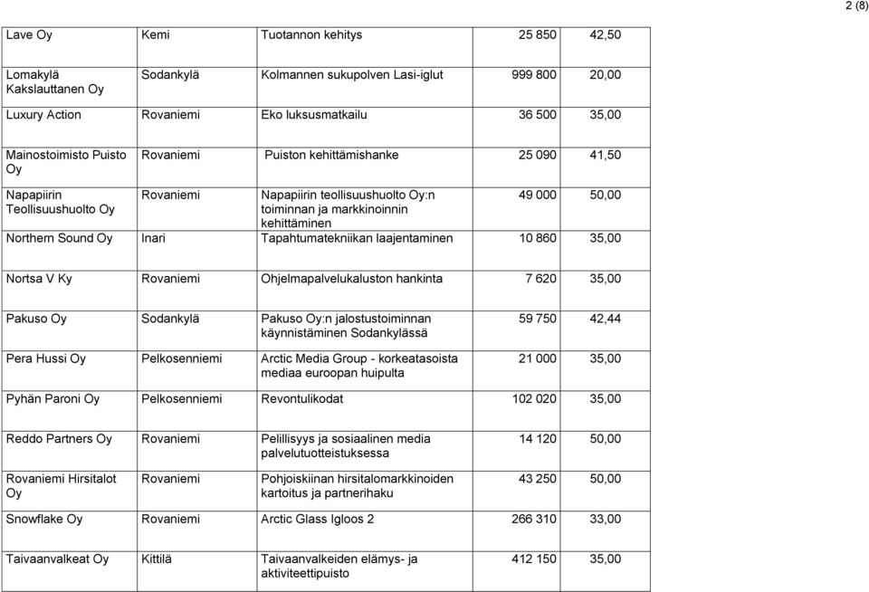 laajentaminen 10 860 35,00 Nortsa V Ky Ohjelmapalvelukaluston hankinta 7 620 35,00 Pakuso Sodankylä Pakuso :n jalostustoiminnan käynnistäminen Sodankylässä Pera Hussi Pelkosenniemi Arctic Media Group