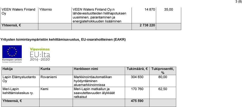 Hankkeen nimi Tukimäärä, Tukiprosentti, Lapin Elämystuotanto Markkinointiautomatiikan hyödyntäminen 304 830 80,00 Meri-Lapin