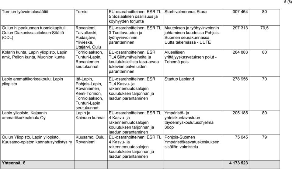 Taivalkoski, Pudasjärvi, Ylivieska, Utajärvi, Oulu Torniolaakson, Tunturi-Lapin, Rovaniemen seutukunnat Itä-Lapin, Pohjois-Lapin, Rovaniemen, Kemi-Tornion, Torniolaakson, Tunturi-Lapin seutukunnat