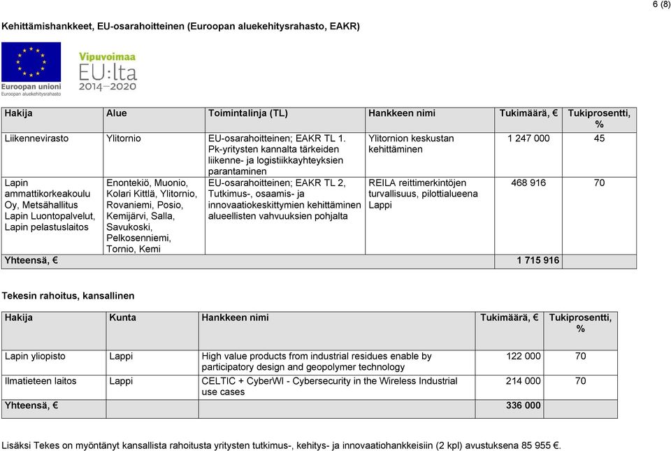 Pk-yritysten kannalta tärkeiden liikenne- ja logistiikkayhteyksien Lapin ammattikorkeakoulu, Metsähallitus Lapin Luontopalvelut, Lapin pelastuslaitos Enontekiö, Muonio, Kolari Kittlä, Ylitornio,,