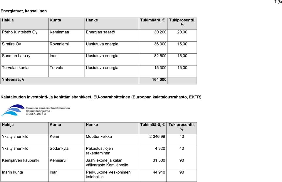 EU-osarahoitteinen (Euroopan kalatalousrahasto, EKTR) Hakija Kunta Hanke Tukimäärä, Tukiprosentti, Yksityishenkilö Kemi Moottorikelkka 2 346,99 40 Yksityishenkilö Sodankylä