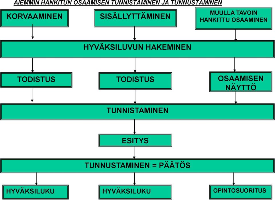 HYVÄKSILUVUN HAKEMINEN TODISTUS TODISTUS OSAAMISEN NÄYTTÖ