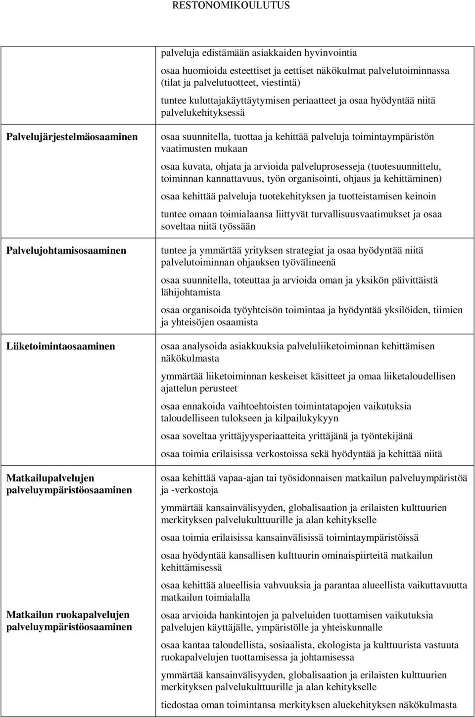 palveluympäristöosaaminen osaa suunnitella, tuottaa ja kehittää palveluja toimintaympäristön vaatimusten mukaan osaa kuvata, ohjata ja arvioida palveluprosesseja (tuotesuunnittelu, toiminnan