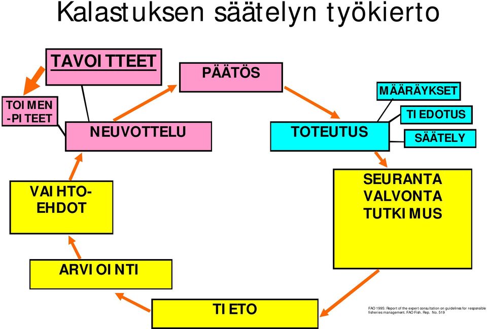 VALVONTA TUTKIMUS ARVIOINTI TIETO FAO 1995: Report of the expert