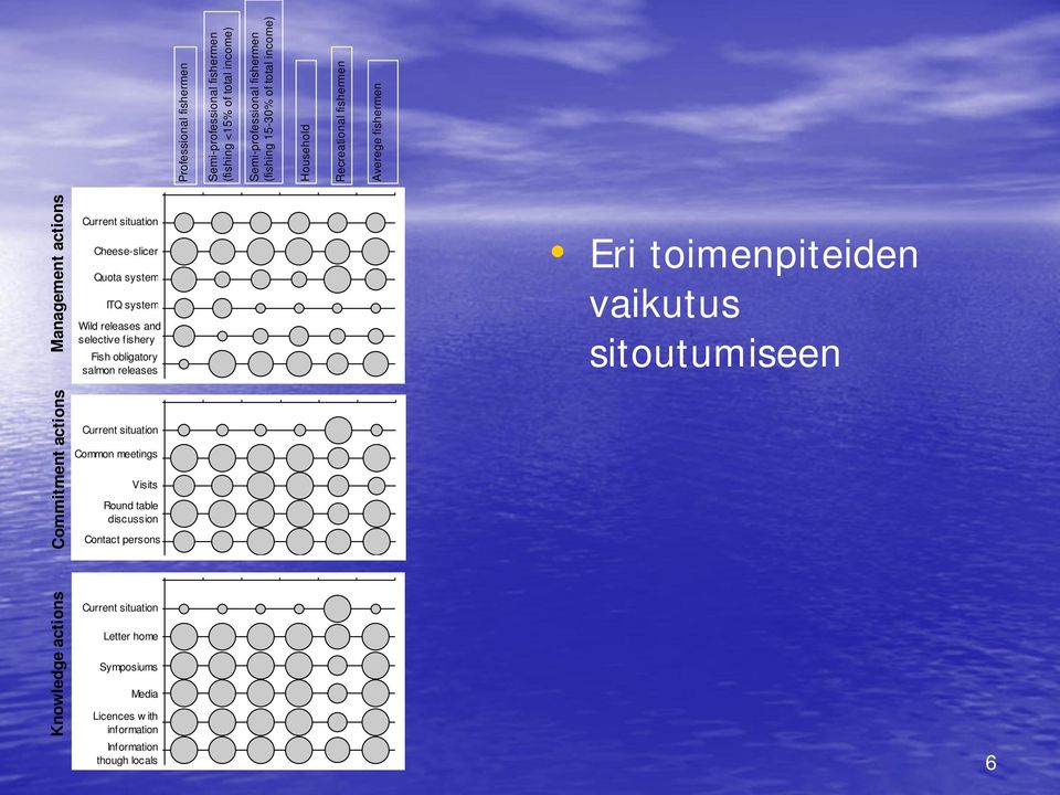 and selective fishery Fish obligatory salmon releases Eri toimenpiteiden vaikutus sitoutumiseen Commitment actions Current situation Common meetings