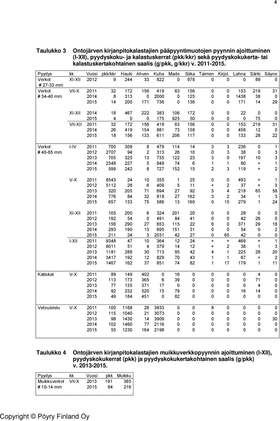 Lahna Särki Säyne Verkot XI-XII 2012 9 244 33 822 0 978 0 0 0 89 0 # 27-33 mm Verkot VII-X 2011 32 172 156 419 63 156 0 0 153 219 31 # 34-40 mm 2014 8 313 0 2000 0 125 0 0 1438 38 0 2015 14 200 171
