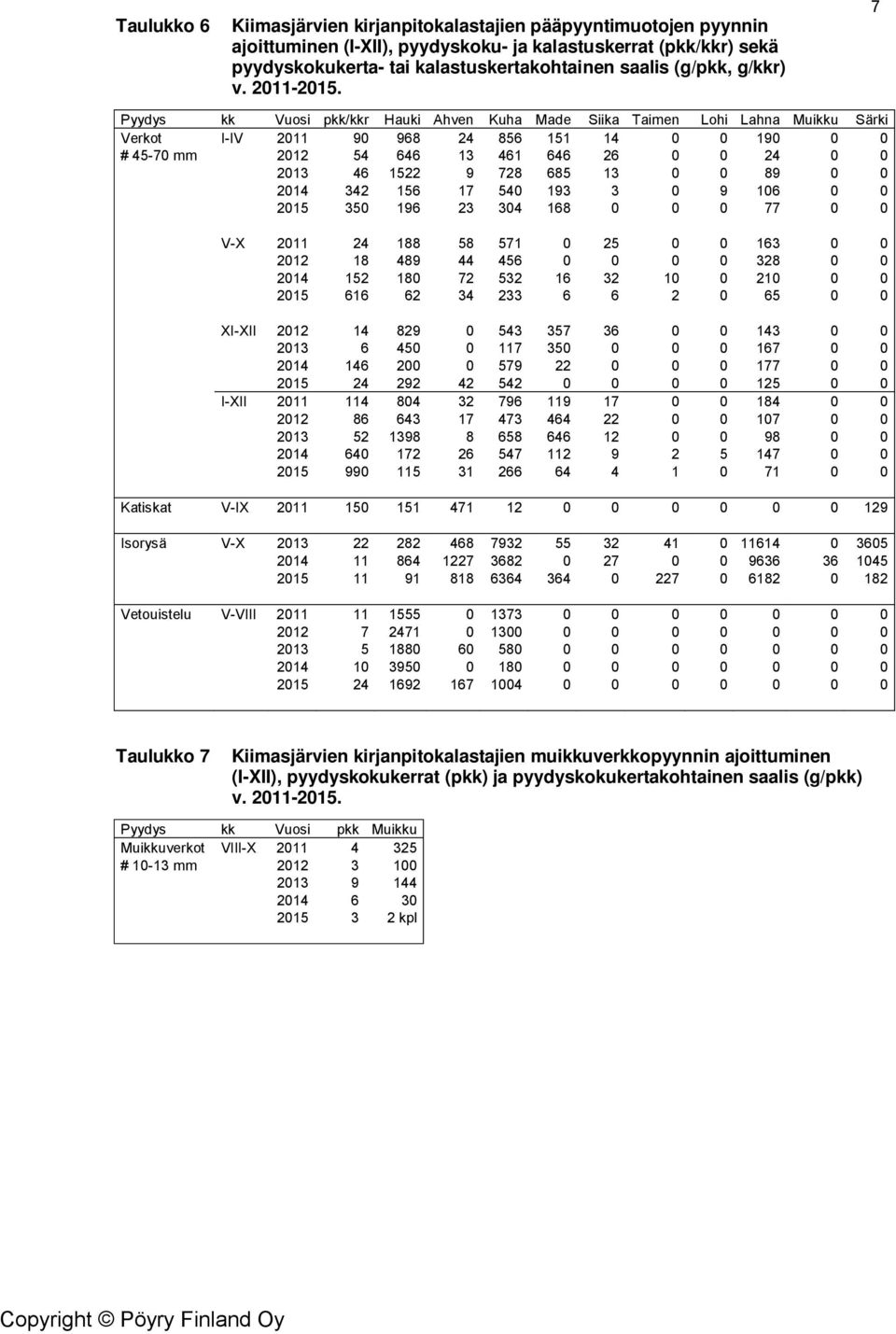 7 Pyydys kk Vuosi pkk/kkr Hauki Ahven Kuha Made Siika Taimen Lohi Lahna Muikku Särki Verkot I-IV 2011 90 968 24 856 151 14 0 0 190 0 0 # 45-70 mm 2012 54 646 13 461 646 26 0 0 24 0 0 2013 46 1522 9