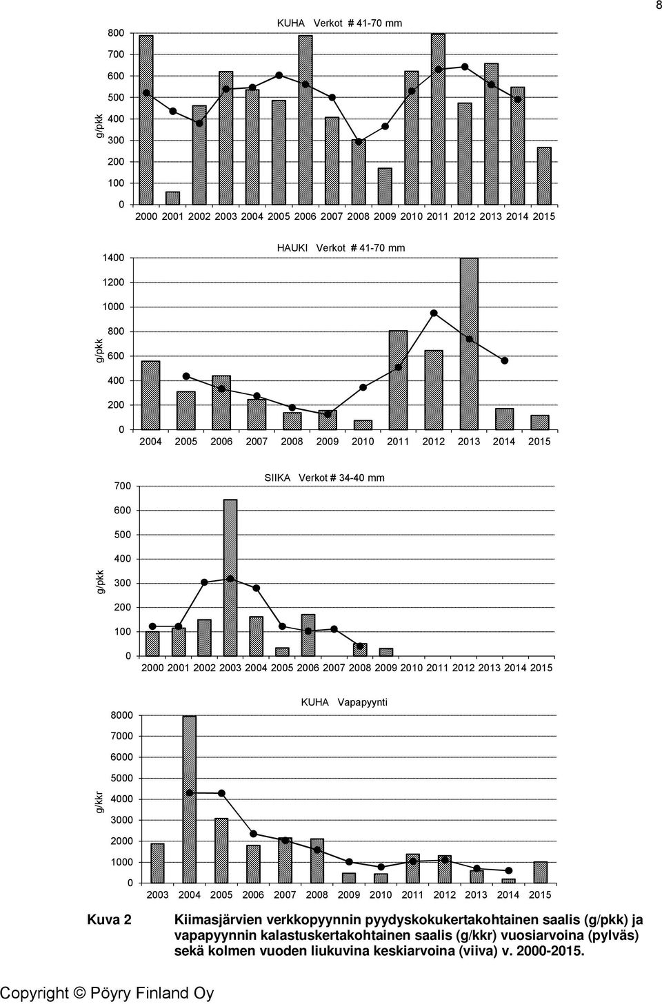 2009 2010 2011 2012 2013 2014 2015 8000 KUHA Vapapyynti 7000 6000 5000 g/kkr 4000 3000 2000 1000 0 Kuva 2 2003 2004 2005 2006 2007 2008 2009 2010 2011 2012 2013 2014 2015 Kiimasjärvien
