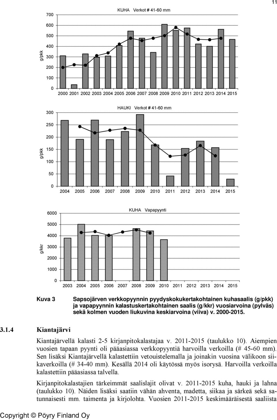 verkkopyynnin pyydyskokukertakohtainen kuhasaalis (g/pkk) ja vapapyynnin kalastuskertakohtainen saalis (g/kkr) vuosiarvoina (pylväs) sekä kolmen vuoden liukuvina keskiarvoina (viiva) v. 2000-2015. 3.