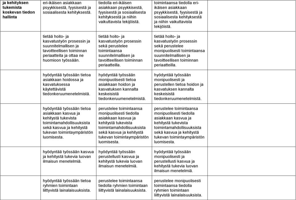 toimintaansa tiedolla eriikäisen asiakkaan psyykkisestä, fyysisestä ja sosiaalisesta kehityksestä ja niihin vaikuttavista tekijöistä.