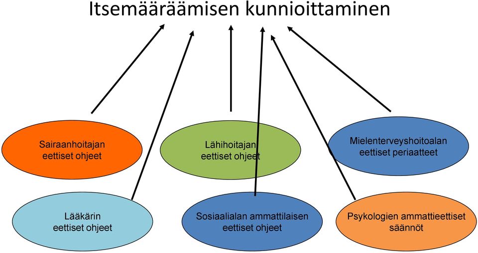 eettiset periaatteet Lääkärin eettiset ohjeet Sosiaalialan