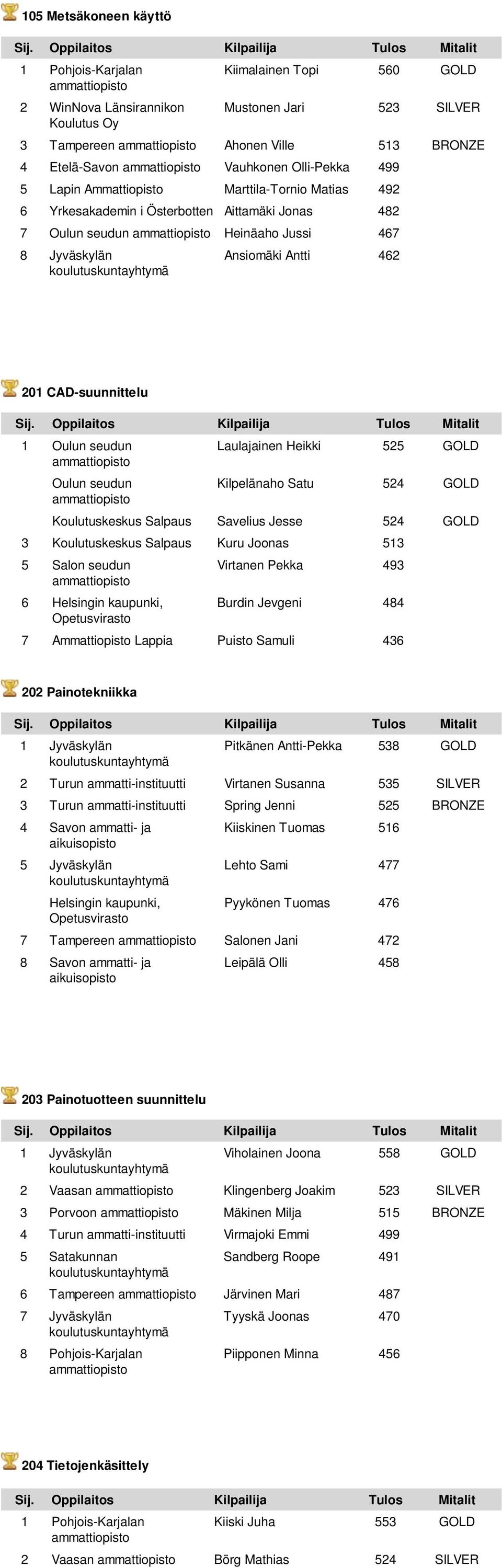 Laulajainen Heikki 525 GOLD Oulun seudun Kilpelänaho Satu 524 GOLD Koulutuskeskus Salpaus Savelius Jesse 524 GOLD 3 Koulutuskeskus Salpaus Kuru Joonas 513 5 Salon seudun Virtanen Pekka 493 6