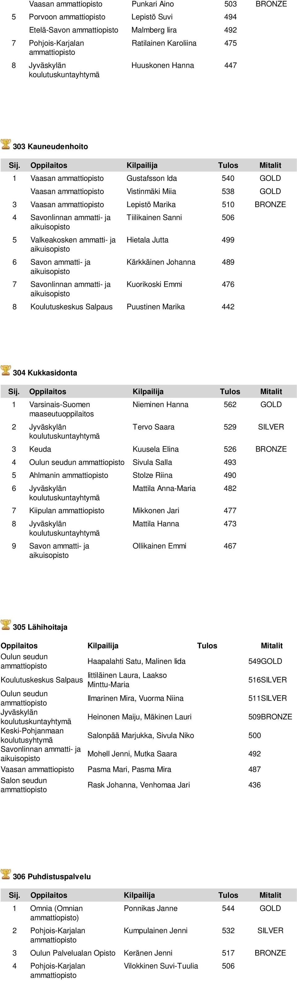 ammatti- ja Kärkkäinen Johanna 489 7 Savonlinnan ammatti- ja Kuorikoski Emmi 476 8 Koulutuskeskus Salpaus Puustinen Marika 442 304 Kukkasidonta 1 Varsinais-Suomen Nieminen Hanna 562 GOLD