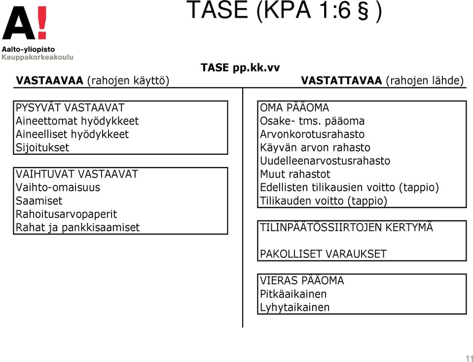 Vaihto-omaisuus Saamiset Rahoitusarvopaperit Rahat ja pankkisaamiset OMA PÄÄOMA Osake- tms.