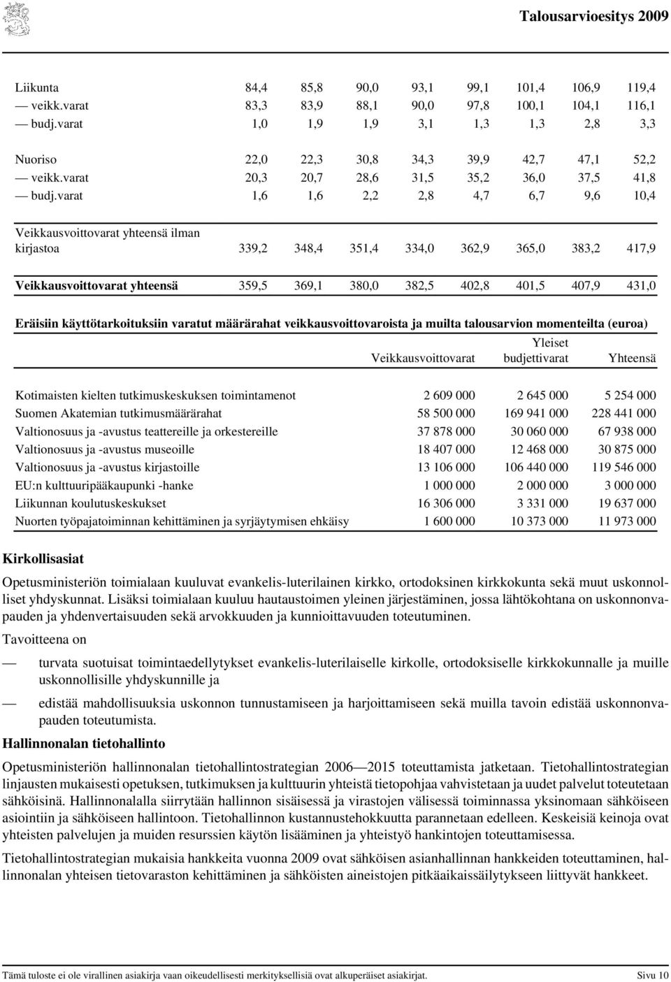 varat 1,6 1,6 2,2 2,8 4,7 6,7 9,6 1,4 Veikkausvoittovarat yhteensä ilman kirjastoa 339,2 348,4 351,4 334, 362,9 365, 383,2 417,9 Veikkausvoittovarat yhteensä 359,5 369,1 38, 382,5 42,8 41,5 47,9 431,