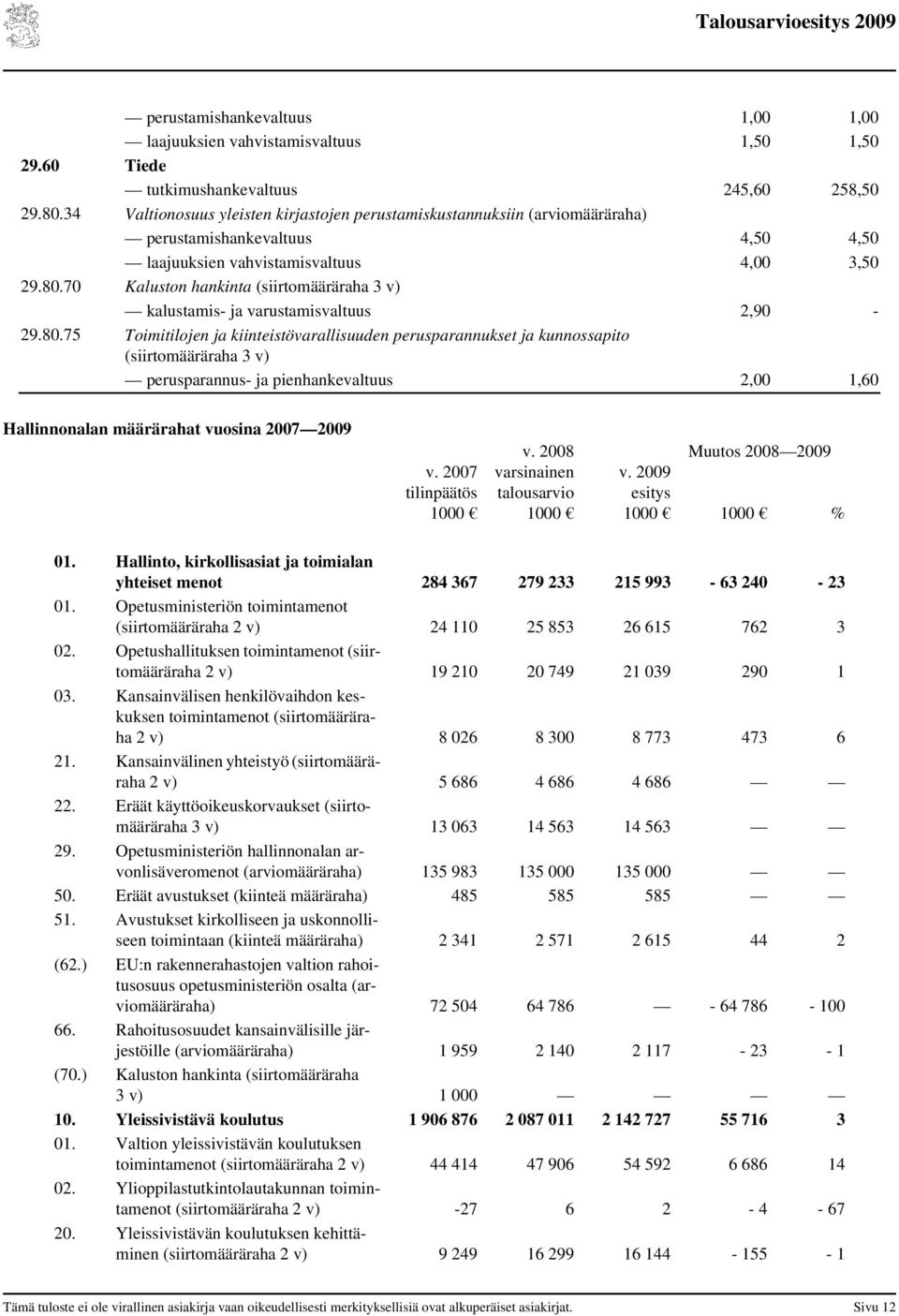 8.75 Toimitilojen ja kiinteistövarallisuuden perusparannukset ja kunnossapito (siirtomääräraha 3 v) perusparannus- ja pienhankevaltuus 2, 1,6 Hallinnonalan määrärahat vuosina 27 v. 27 tilinpäätös 1 v.