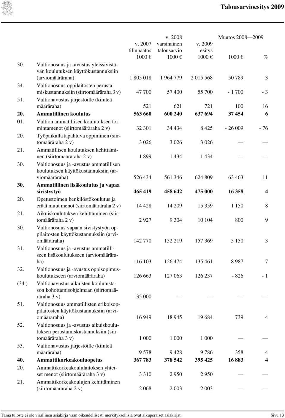 Valtionosuus oppilaitosten perustamiskustannuksiin (siirtomääräraha 3 v) 47 7 57 4 55 7-1 7-3 51. Valtionavustus järjestöille (kiinteä määräraha) 521 621 721 1 16 2.