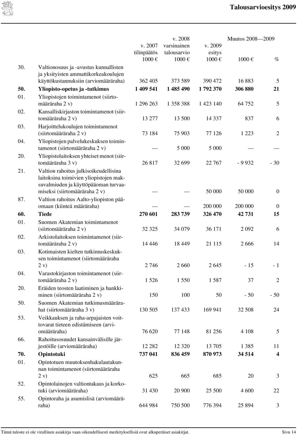 Yliopisto-opetus ja -tutkimus 1 49 541 1 485 49 1 792 37 36 88 21 1. Yliopistojen toimintamenot (siirtomääräraha 2 v) 1 296 263 1 358 388 1 423 14 64 752 5 2.