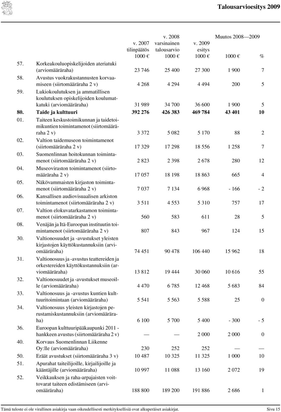 Lukiokoulutuksen ja ammatillisen koulutuksen opiskelijoiden koulumatkatuki (arviomääräraha) 31 989 34 7 36 6 1 9 5 8. Taide ja kulttuuri 392 276 426 383 469 784 43 41 1 1.