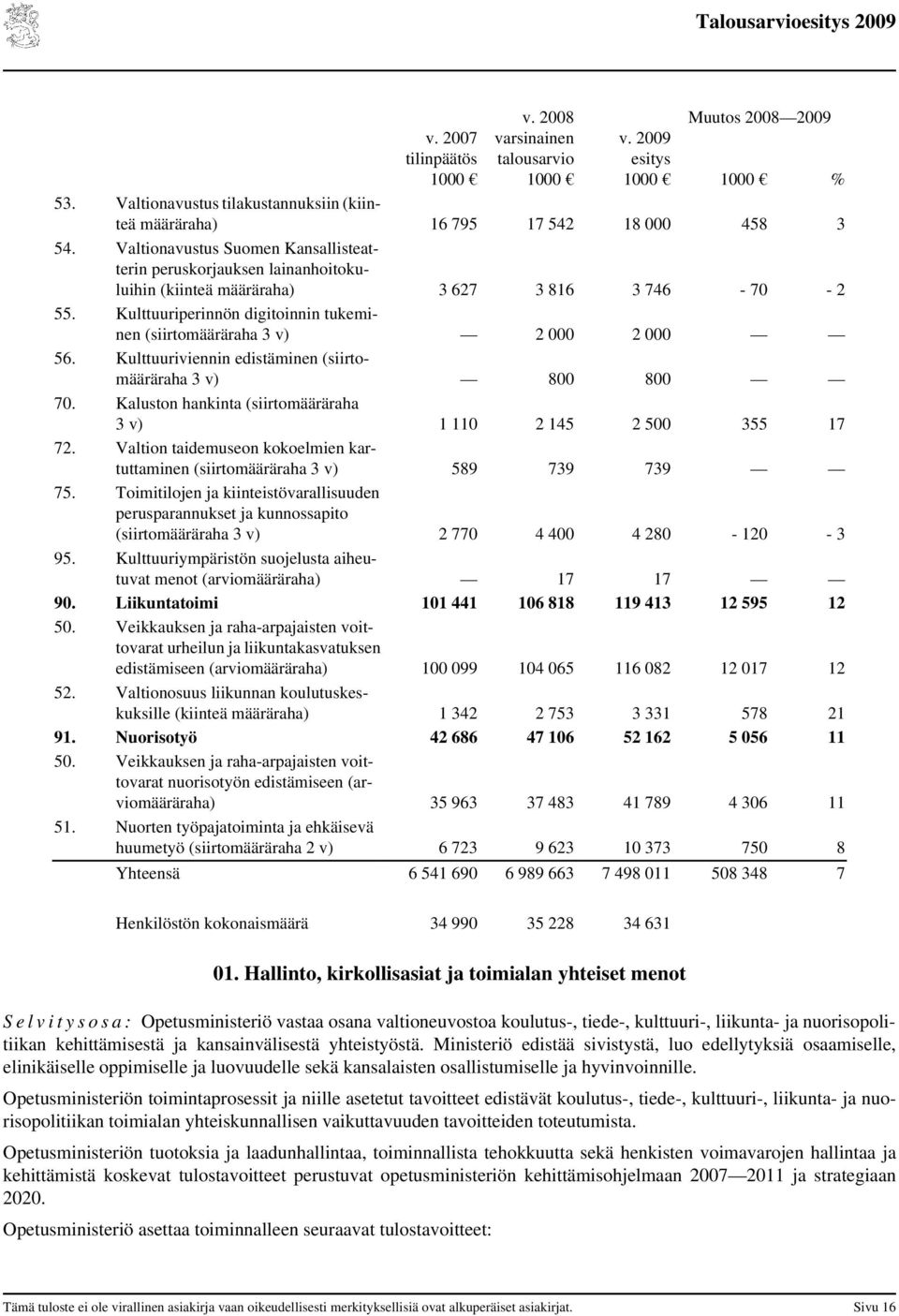 Kulttuuriviennin edistäminen (siirtomääräraha 3 v) 8 8 7. Kaluston hankinta (siirtomääräraha 3 v) 1 11 2 145 2 5 355 17 72.