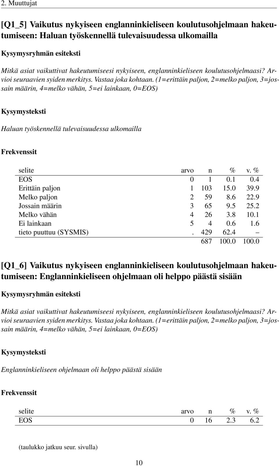 (1=erittäin paljon, 2=melko paljon, 3=jossain määrin, 4=melko vähän, 5=ei lainkaan, 0=EOS) Haluan työskennellä tulevaisuudessa ulkomailla EOS 0 1 0.1 0.4 Erittäin paljon 1 103 15.0 39.