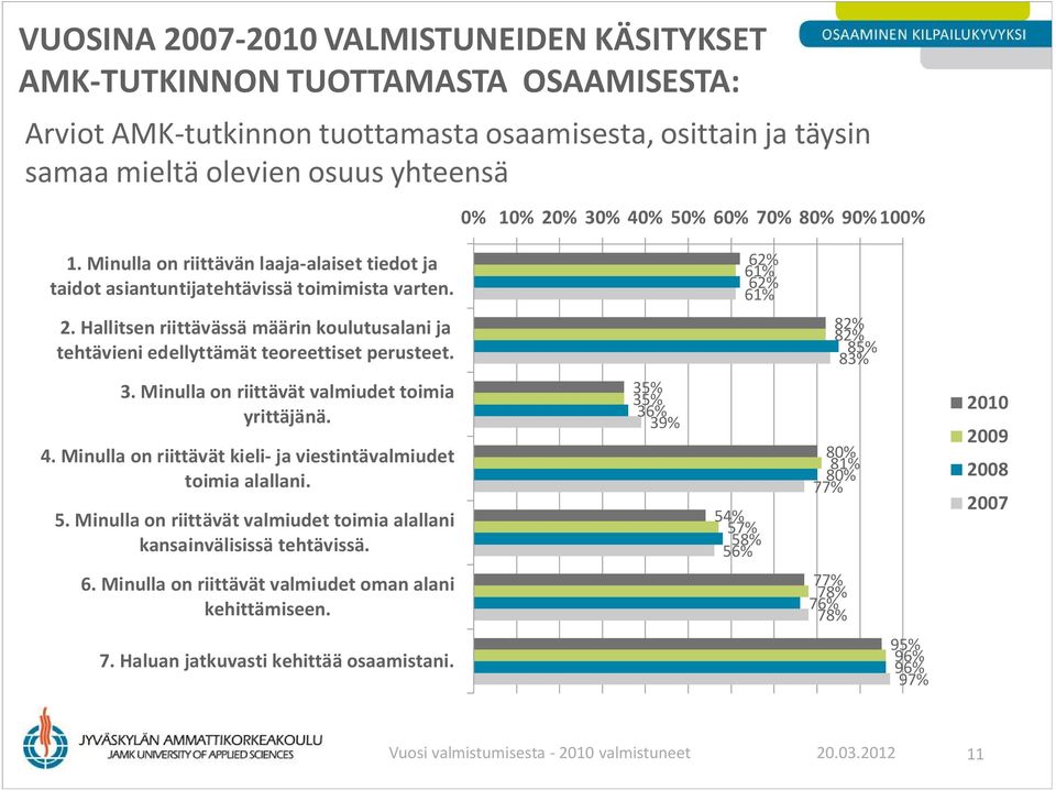 Hallitsen riittävässä määrin koulutusalani ja tehtävieni edellyttämät teoreettiset perusteet. 82% 82% 85% 83% 3. Minulla on riittävät valmiudet toimia yrittäjänä. 4.