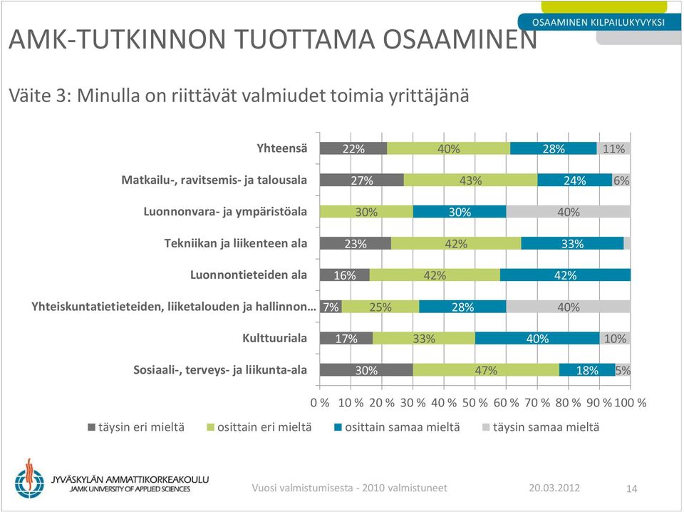 terveys- ja liikunta-ala 4 18% 5% 0 % 10 % 20 % 30 % 40 % 50 % 60 % 70 % 80 % 90 % 100 % täysin eri mieltä