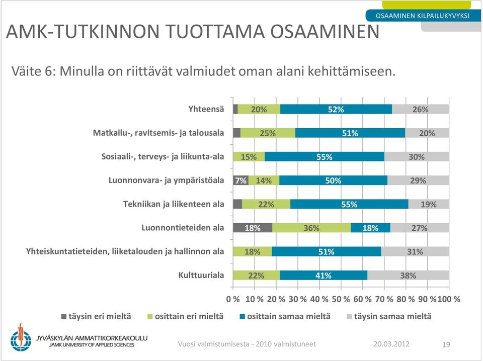 Yhteiskuntatieteiden, liiketalouden ja hallinnon ala 18% 51% 31% 22% 41% 38% 0 % 10 % 20 % 30 % 40 % 50 % 60 % 70 %