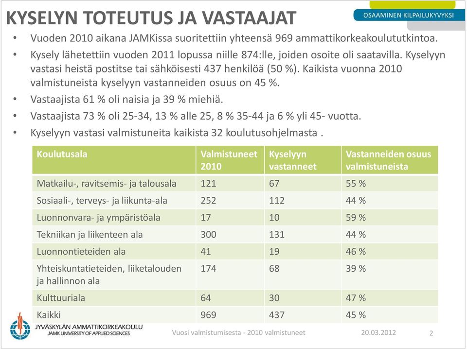 Vastaajista 73 % oli 25-34, 13 % alle 25, 8 % 35-44 ja 6 % yli 45- vuotta. Kyselyyn vastasi valmistuneita kaikista 32 koulutusohjelmasta.