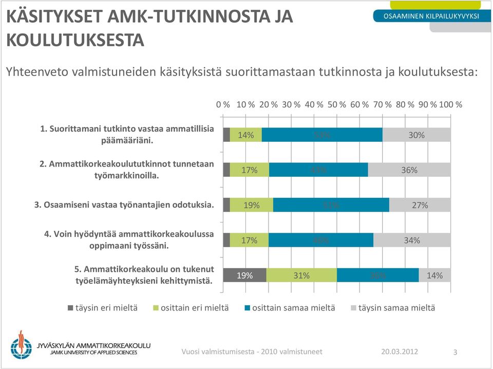 Osaamiseni vastaa työnantajien odotuksia. 19% 51% 2 4. Voin hyödyntää ammattikorkeakoulussa oppimaani työssäni. 1 46% 34% 5.