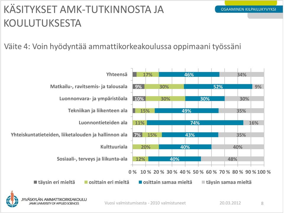 Sosiaali-, terveys ja liikunta-ala 12% 48% 0 % 10 % 20 % 30 % 40 % 50 % 60 % 70 % 80 % 90 % 100 % täysin eri