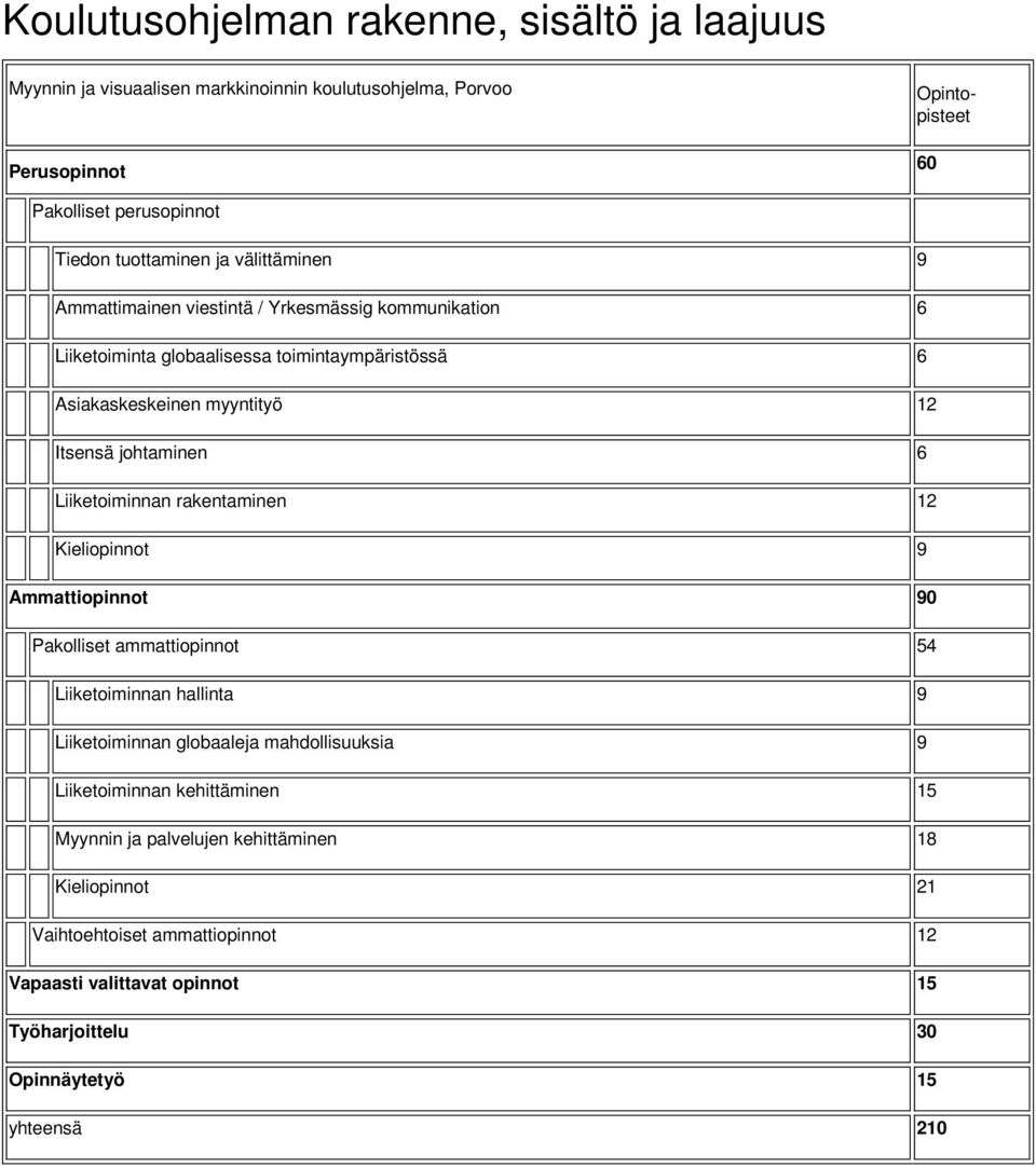 johtaminen 6 Liiketoiminnan rakentaminen 12 Kieliopinnot 9 Ammattiopinnot 90 Pakolliset ammattiopinnot 54 Liiketoiminnan hallinta 9 Liiketoiminnan globaaleja mahdollisuuksia 9