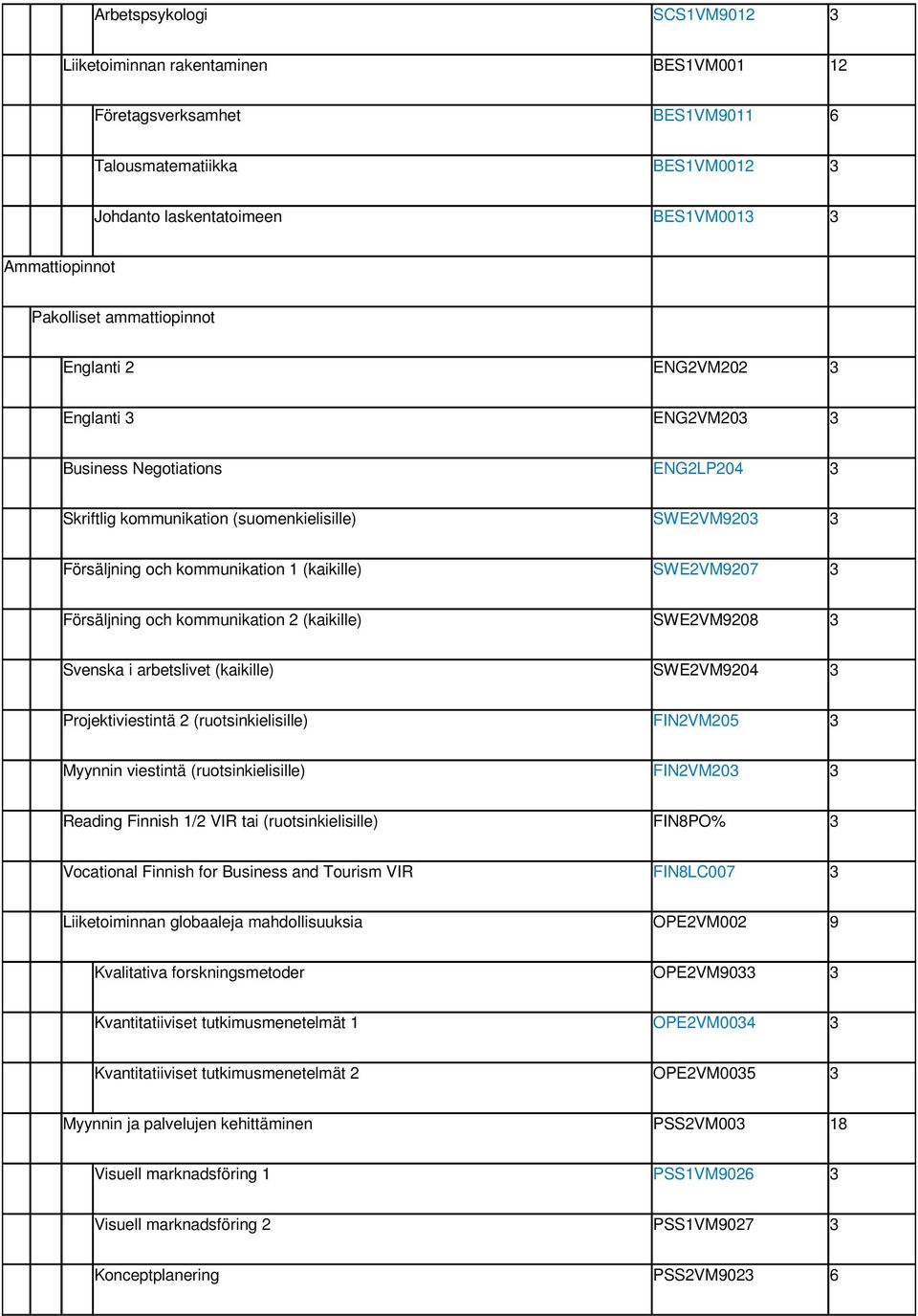 SWE2VM9207 3 Försäljning och kommunikation 2 (kaikille) SWE2VM9208 3 Svenska i arbetslivet (kaikille) SWE2VM9204 3 Projektiviestintä 2 (ruotsinkielisille) FIN2VM205 3 Myynnin viestintä