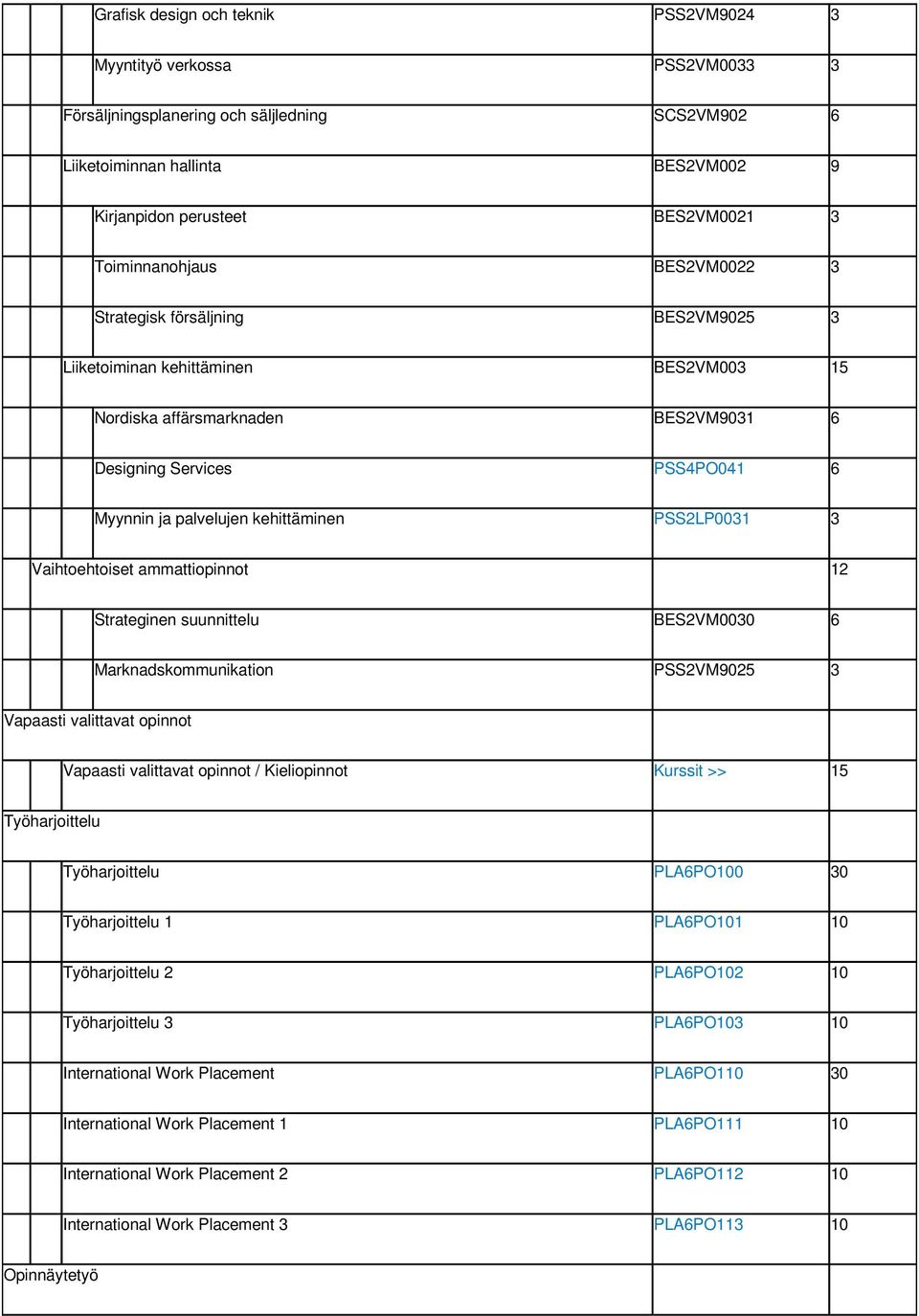 kehittäminen PSS2LP0031 3 Vaihtoehtoiset ammattiopinnot 12 Strateginen suunnittelu BES2VM0030 6 Marknadskommunikation PSS2VM9025 3 Vapaasti valittavat opinnot Vapaasti valittavat opinnot /