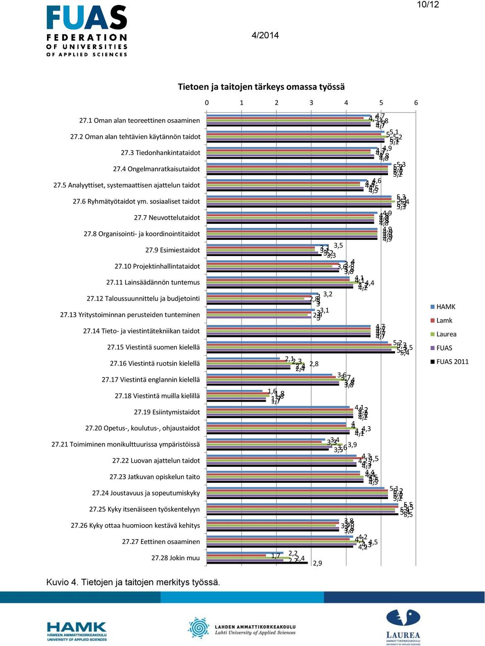 10 Projektinhallintataidot 27.11 Lainsäädännön tuntemus 27.12 Taloussuunnittelu ja budjetointi 27.13 Yritystoiminnan perusteiden tunteminen 27.1 Tieto- ja viestintätekniikan taidot 27.