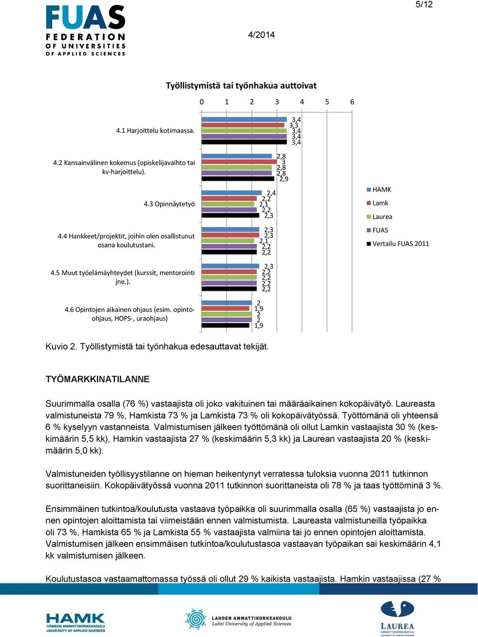 opintoohjaus, HOPS-, uraohjaus) 3, 3,3 3, 3, 3, 3 2, 2,1 2,1 2 1,9 2 1,9 HAMK Lamk Laurea FUAS Vertailu FUAS 2011 Kuvio 2. Työllistymistä tai työnhakua edesauttavat tekijät.