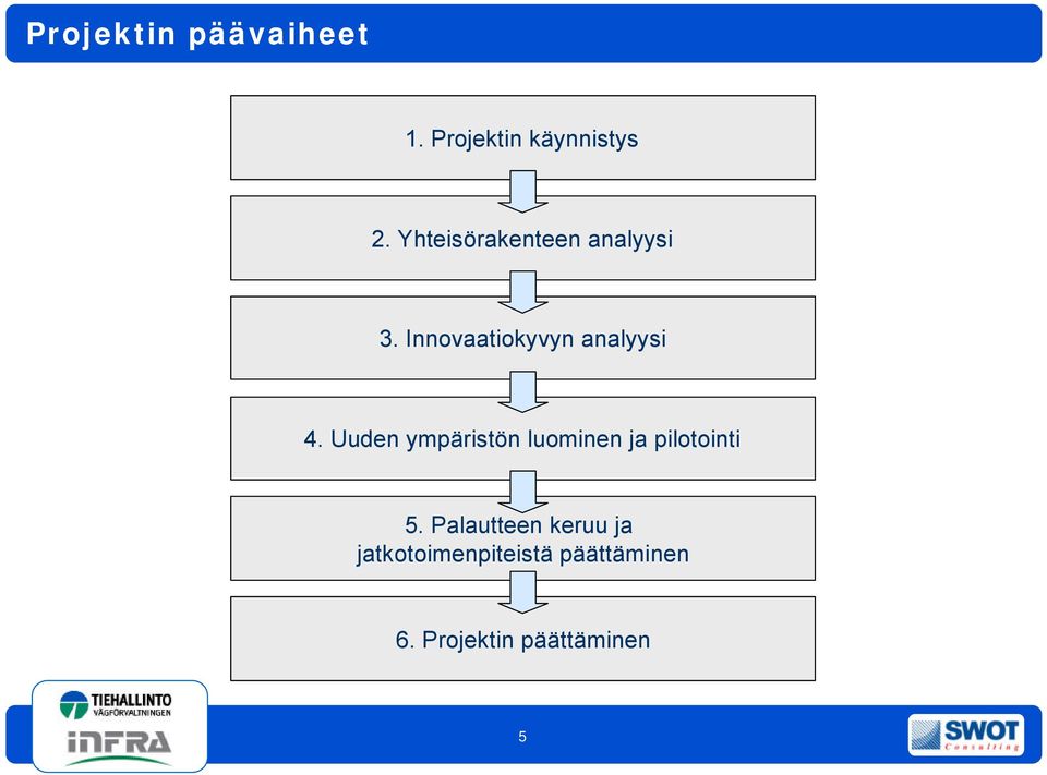 Uuden ympäristön luominen ja pilotointi 5.