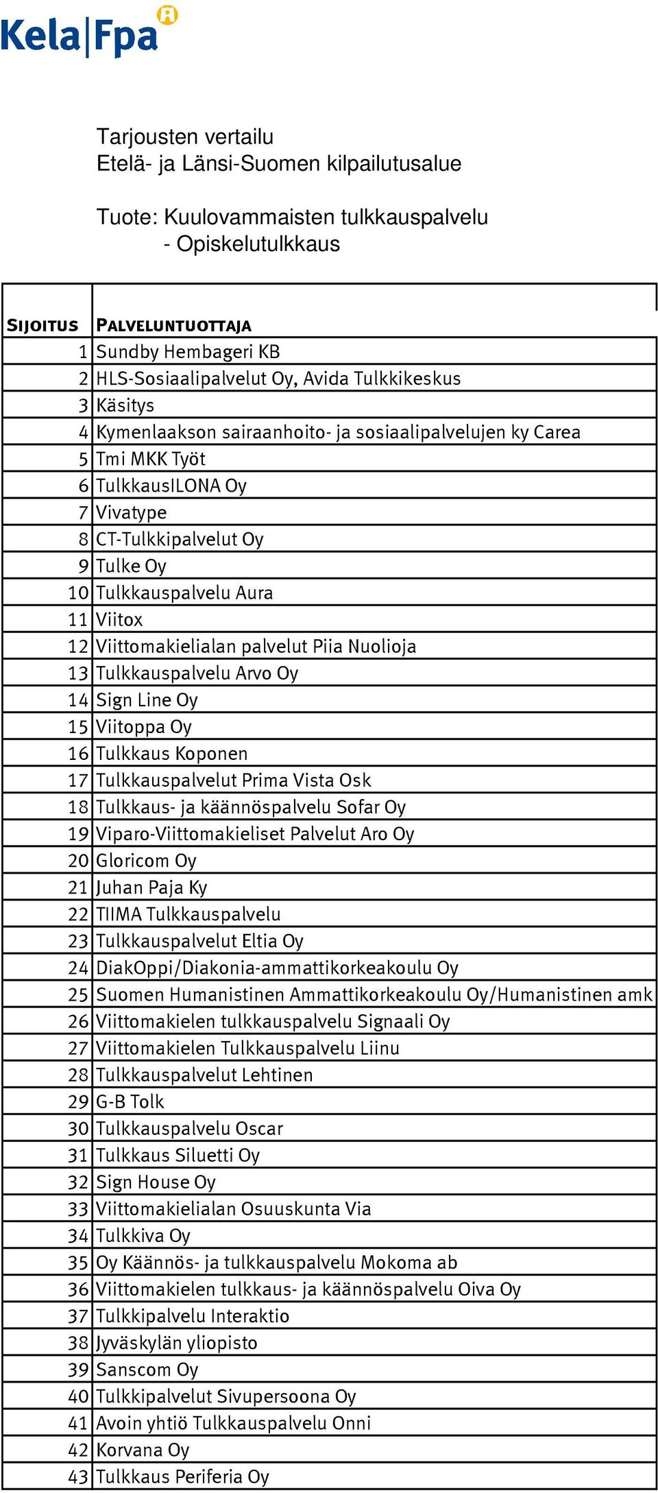 15 Viitoppa Oy 16 Tulkkaus Koponen 17 Tulkkauspalvelut Prima Vista Osk 18 Tulkkaus- ja käännöspalvelu Sofar Oy 19 Viparo-Viittomakieliset Palvelut Aro Oy 20 Gloricom Oy 21 Juhan Paja Ky 22 TIIMA