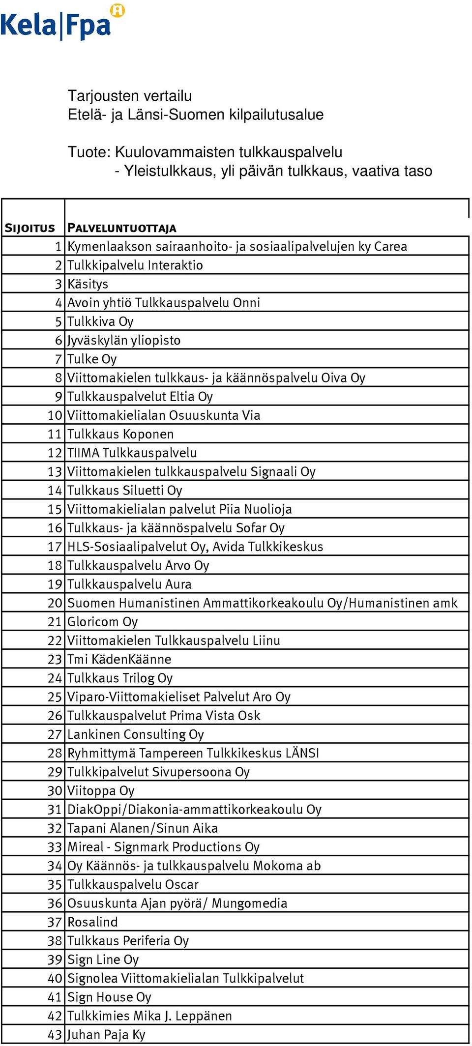 Tulkkaus Koponen 12 TIIMA Tulkkauspalvelu 13 Viittomakielen tulkkauspalvelu Signaali Oy 14 Tulkkaus Siluetti Oy 15 Viittomakielialan palvelut Piia Nuolioja 16 Tulkkaus- ja käännöspalvelu Sofar Oy 17