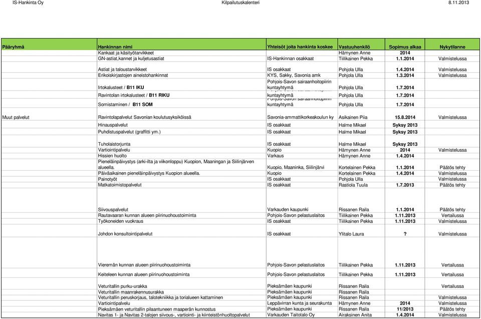 2014 Ravintolan irtokalusteet / B11 RIKU kuntayhtymä Pohjola Ulla 1.7.2014 Somistaminen / B11 SOM kuntayhtymä Pohjola Ulla 1.7.2014 Muut palvelut Ravintolapalvelut Savonian koulutusyksiköissä Savonia-ammattikorkeakoulun ky Asikainen Piia 15.