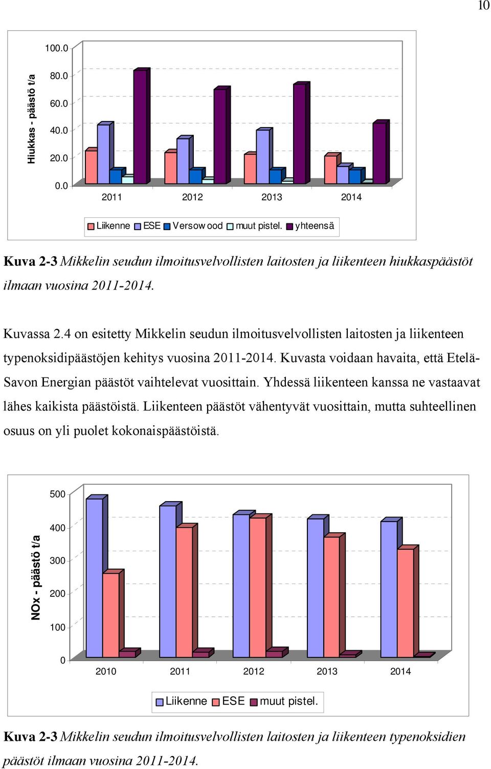 4 on esitetty Mikkelin seudun ilmoitusvelvollisten laitosten ja liikenteen typenoksidipäästöjen kehitys vuosina 2011-2014.