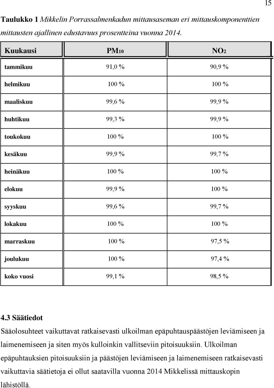 syyskuu 99,6 % 99,7 % lokakuu 100 % 100 % marraskuu 100 % 97,5 % joulukuu 100 % 97,4 % koko vuosi 99,1 % 98,5 % 4.