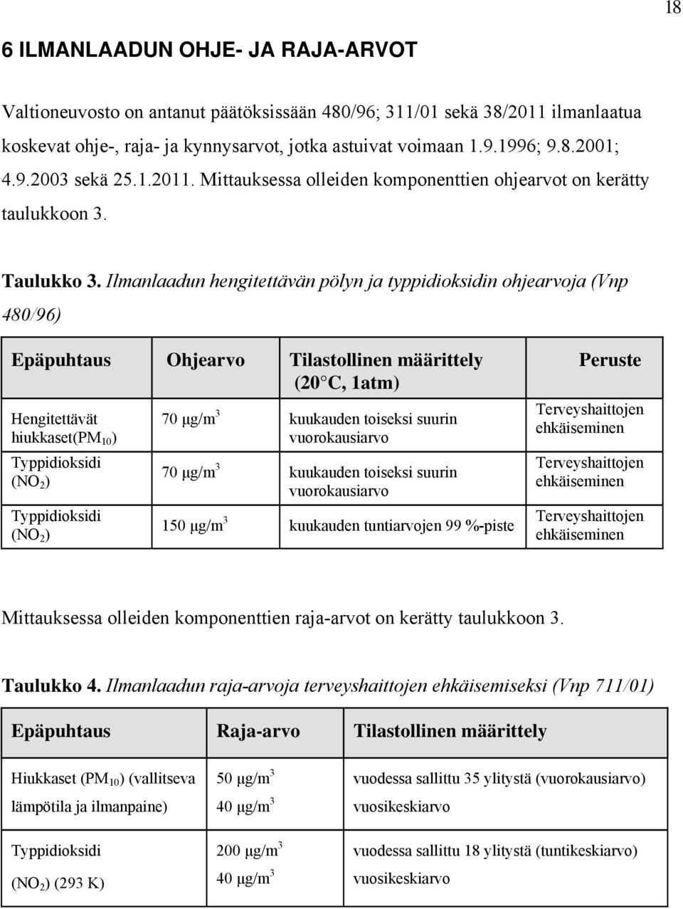 Ilmanlaadun hengitettävän pölyn ja typpidioksidin ohjearvoja (Vnp 480/96) Epäpuhtaus Ohjearvo Tilastollinen määrittely (20 C, 1atm) Hengitettävät hiukkaset(pm 10 ) Typpidioksidi (NO 2 ) Typpidioksidi
