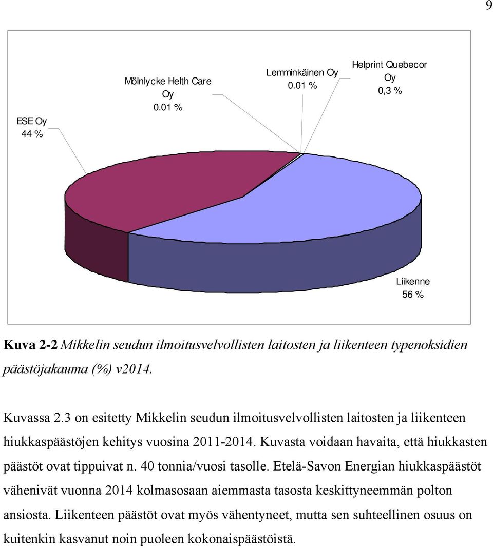 3 on esitetty Mikkelin seudun ilmoitusvelvollisten laitosten ja liikenteen hiukkaspäästöjen kehitys vuosina 2011-2014.