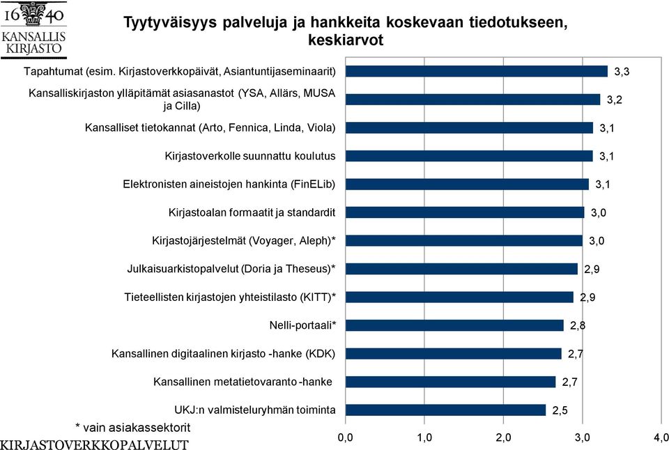 Kirjastoverkolle suunnattu koulutus Elektronisten aineistojen hankinta (FinELib) Kirjastoalan formaatit ja standardit Kirjastojärjestelmät (Voyager, Aleph)* Julkaisuarkistopalvelut