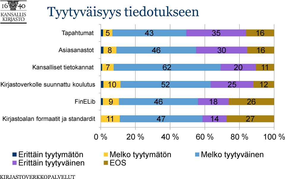 FinELib 9 46 18 26 Kirjastoalan formaatit ja standardit 11 47 14 27 0 % 20 % 40 %