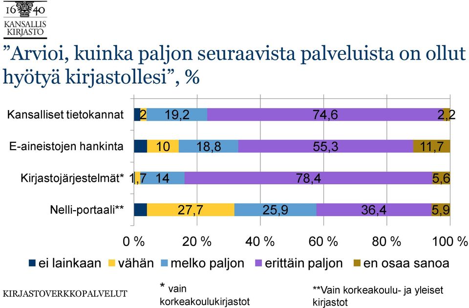 78,4 5,6 Nelli-portaali** 27,7 25,9 36,4 5,9 0 % 20 % 40 % 60 % 80 % 100 % ei lainkaan vähän melko